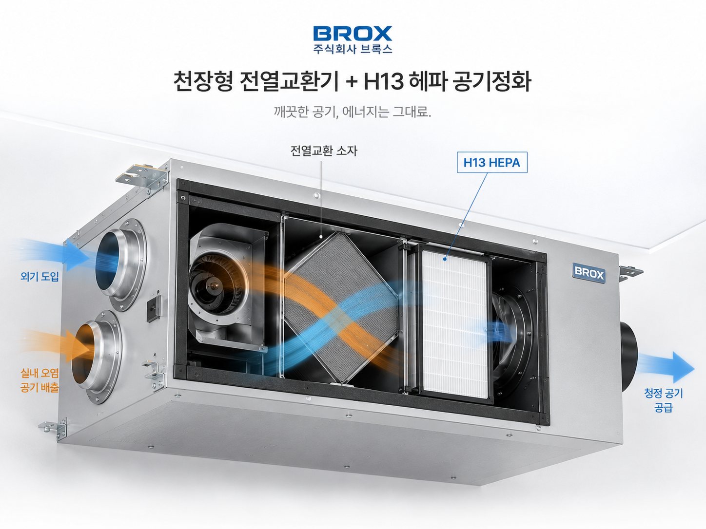 브록스 천장형 전열교환기 내부 구조 — 열교환 소자와 H13 헤파 필터를 통과하는 급배기 흐름