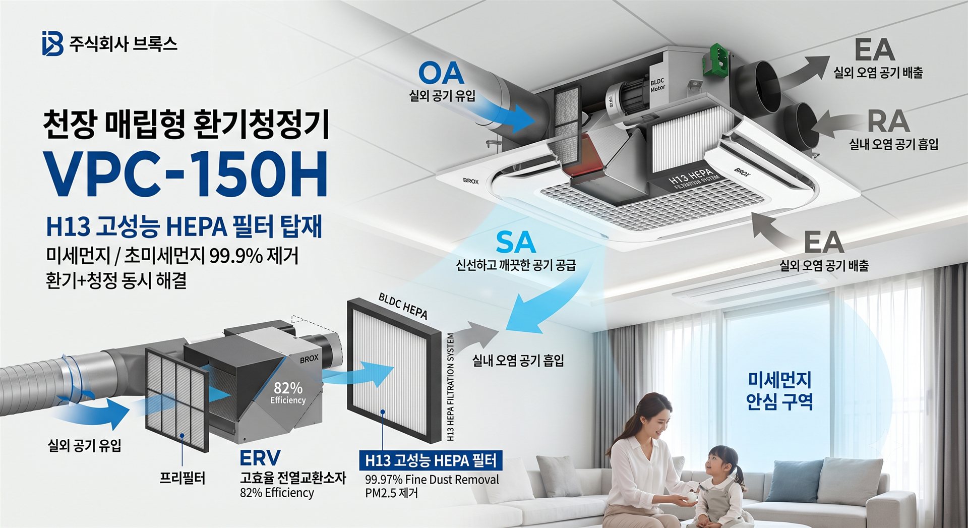 천장 매립형 환기청정기의 공기 흐름 다이어그램 — 실외 공기(OA) 유입, 청정 공기(SA) 공급, 실내 오염 공기(RA) 흡입, 실외 배출(EA)